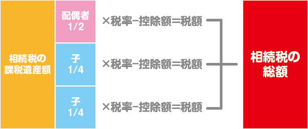 相続税の総額計算2